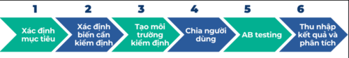 ab-testing-unigap-process