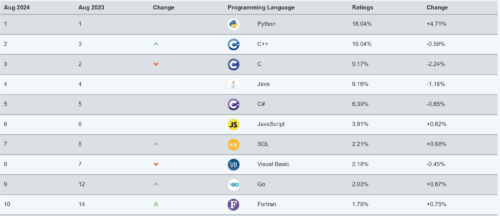 language-programming-unigap-tu-hoc-khoa-hoc-du-lieu
